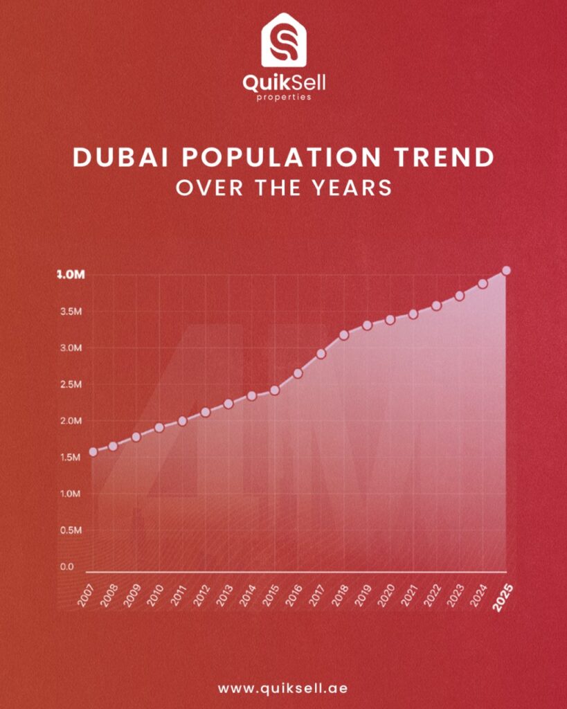 Dubai Population Statistics 2025